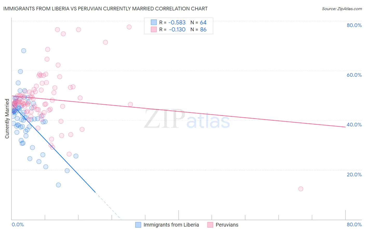 Immigrants from Liberia vs Peruvian Currently Married