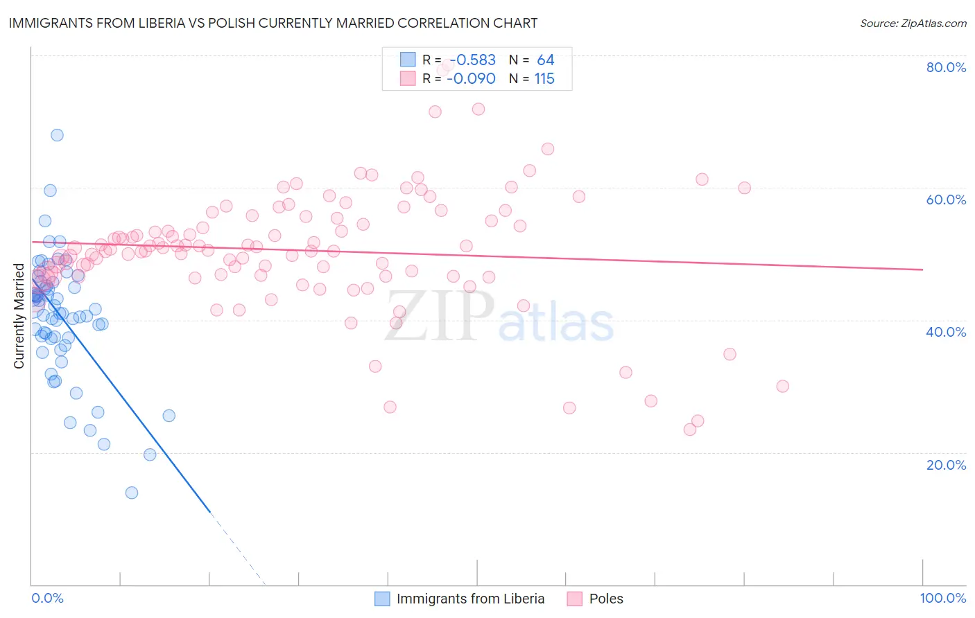 Immigrants from Liberia vs Polish Currently Married