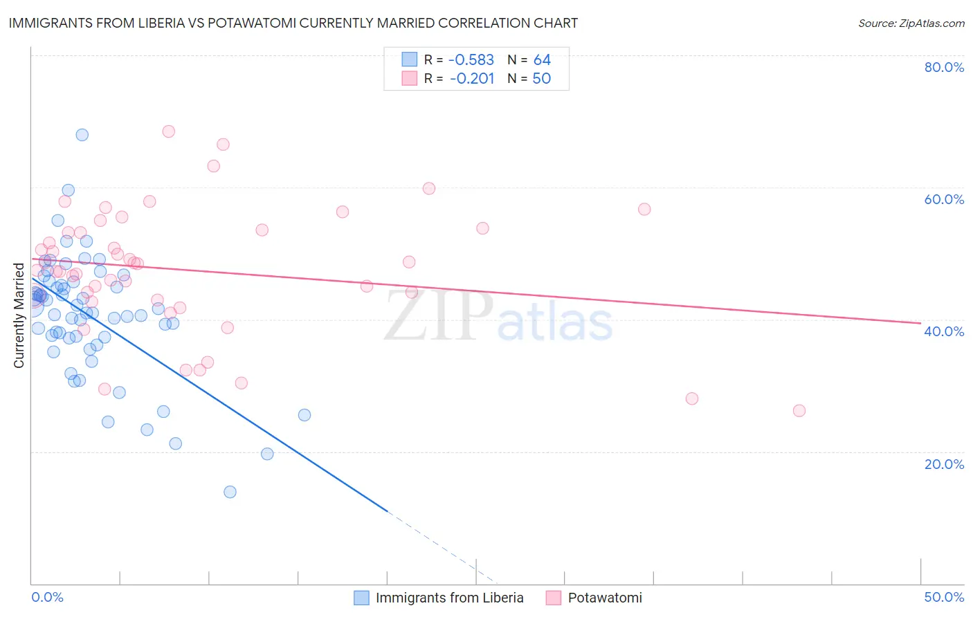 Immigrants from Liberia vs Potawatomi Currently Married