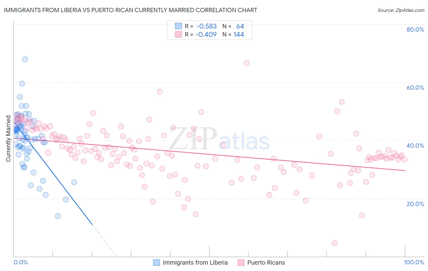 Immigrants from Liberia vs Puerto Rican Currently Married