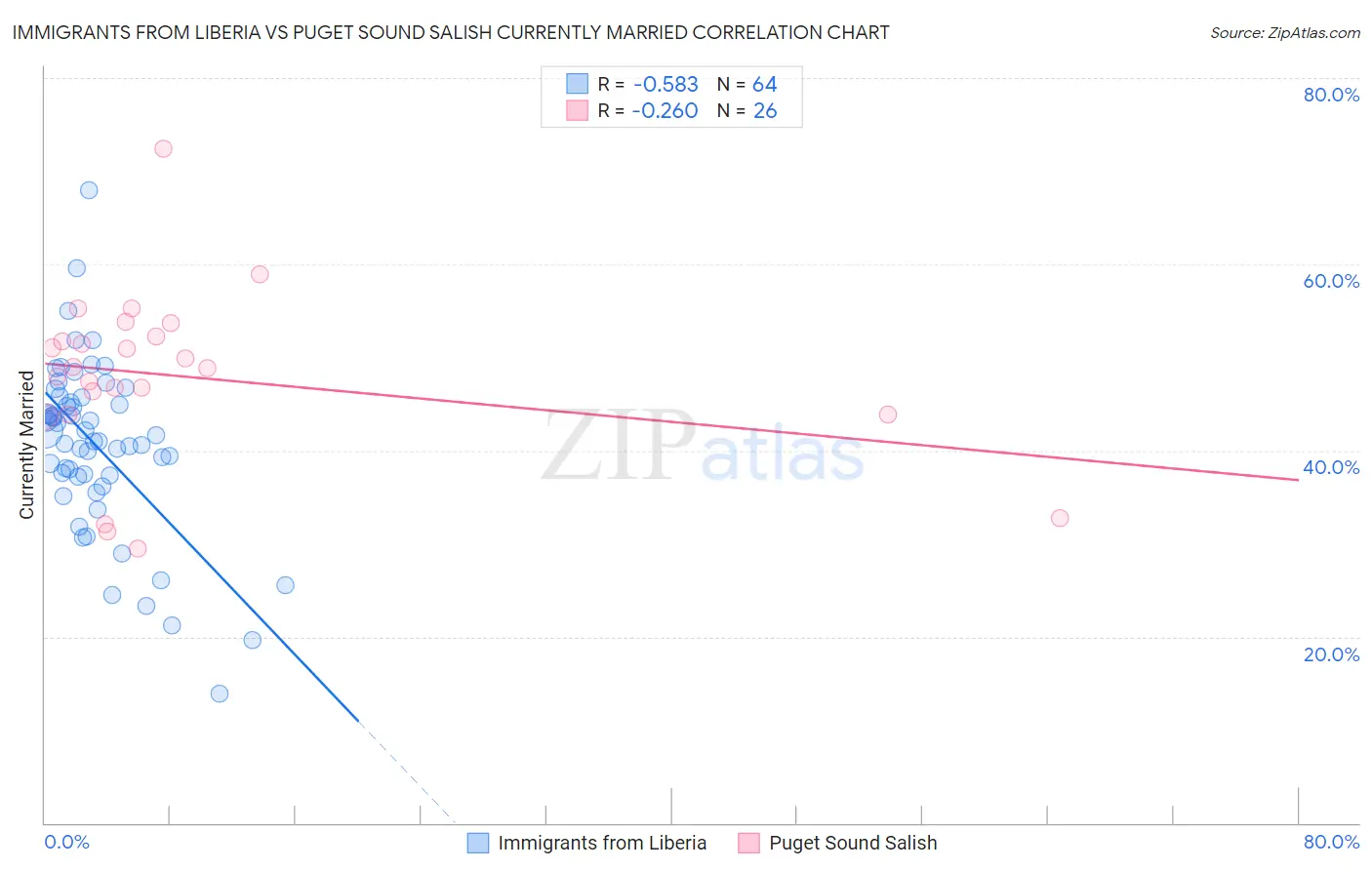 Immigrants from Liberia vs Puget Sound Salish Currently Married
