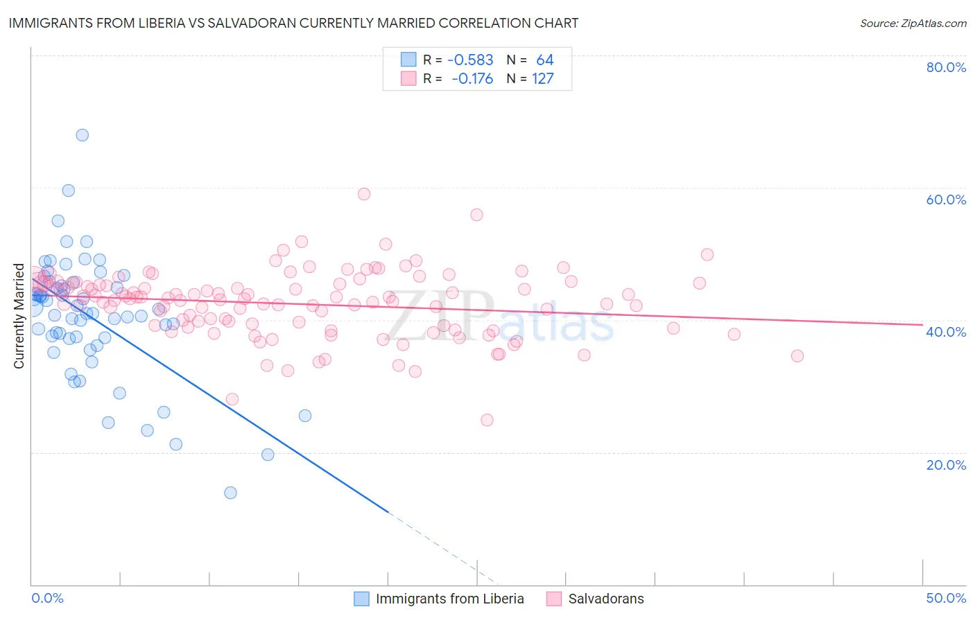 Immigrants from Liberia vs Salvadoran Currently Married