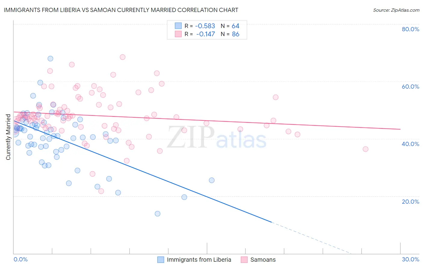 Immigrants from Liberia vs Samoan Currently Married