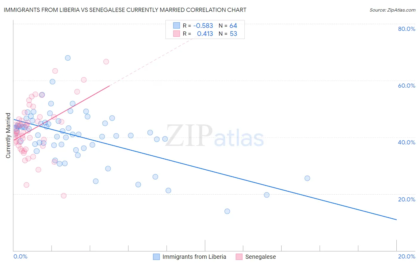 Immigrants from Liberia vs Senegalese Currently Married