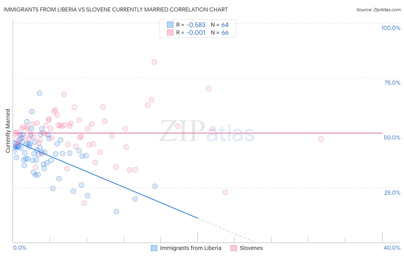 Immigrants from Liberia vs Slovene Currently Married
