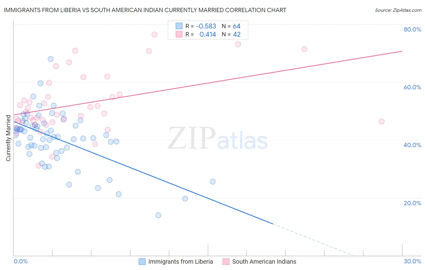 Immigrants from Liberia vs South American Indian Currently Married