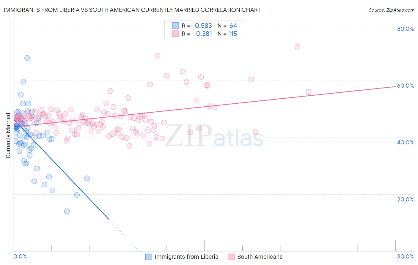 Immigrants from Liberia vs South American Currently Married