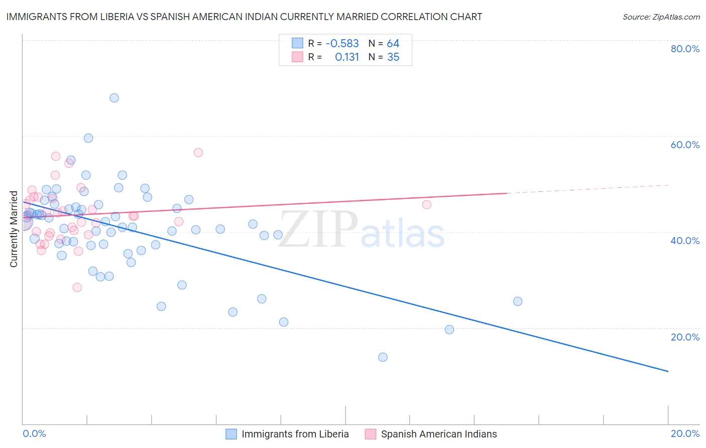 Immigrants from Liberia vs Spanish American Indian Currently Married