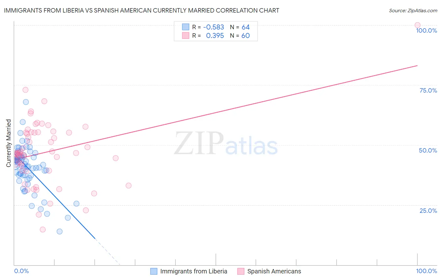 Immigrants from Liberia vs Spanish American Currently Married