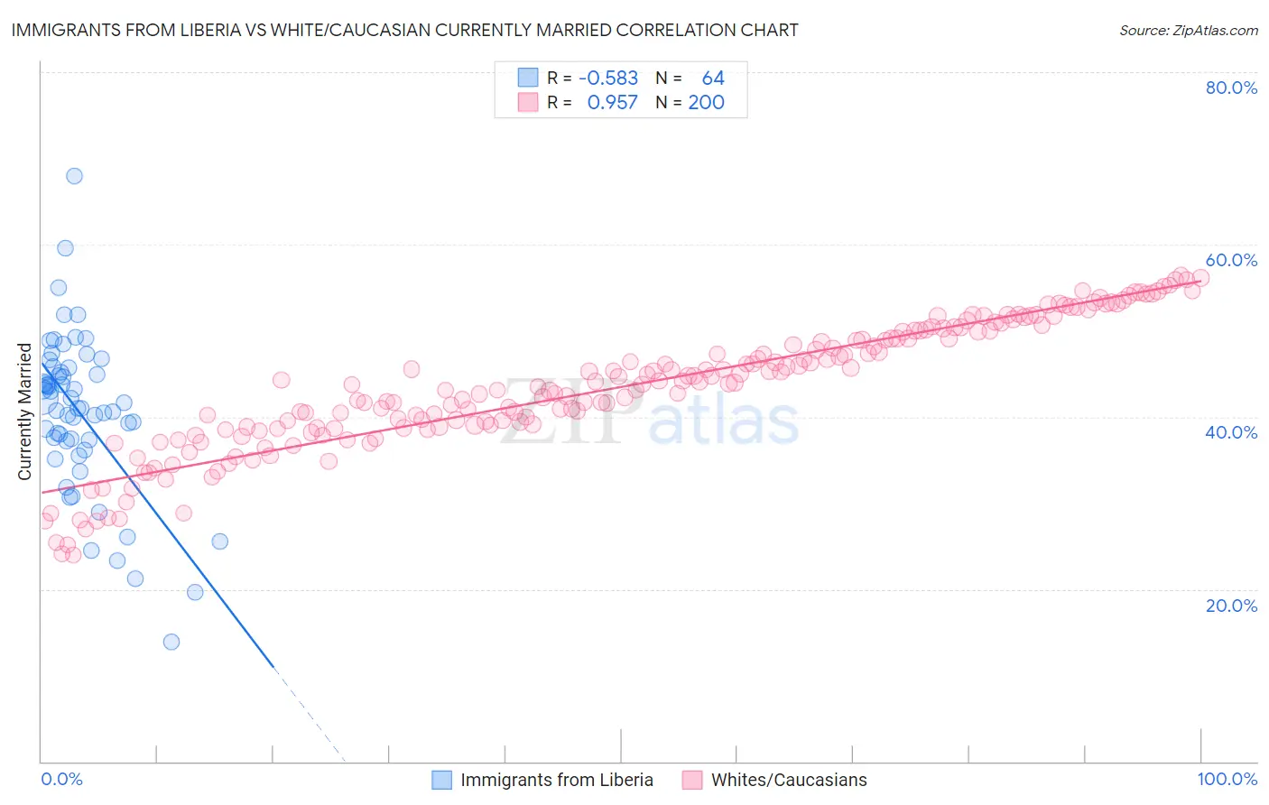 Immigrants from Liberia vs White/Caucasian Currently Married