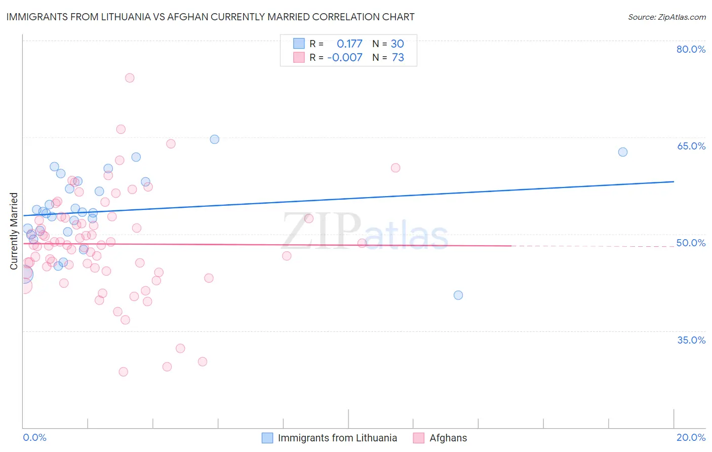 Immigrants from Lithuania vs Afghan Currently Married