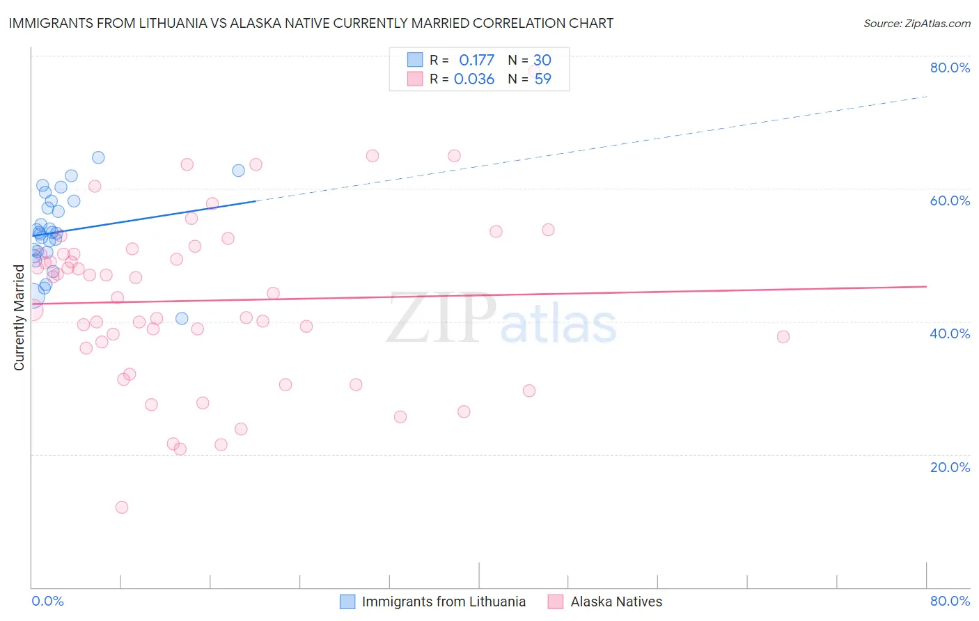Immigrants from Lithuania vs Alaska Native Currently Married