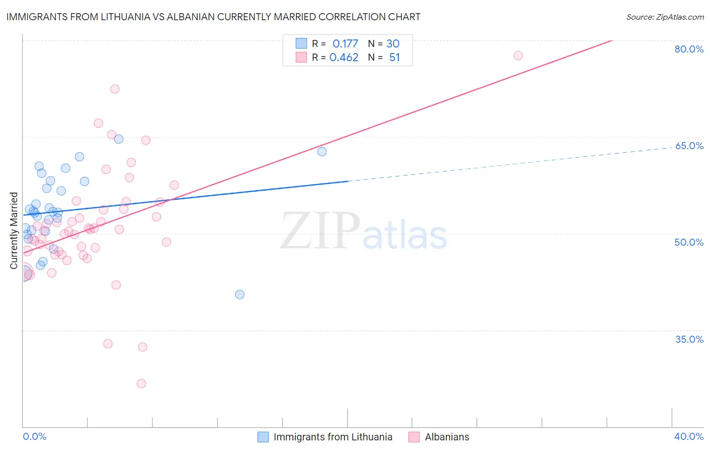 Immigrants from Lithuania vs Albanian Currently Married