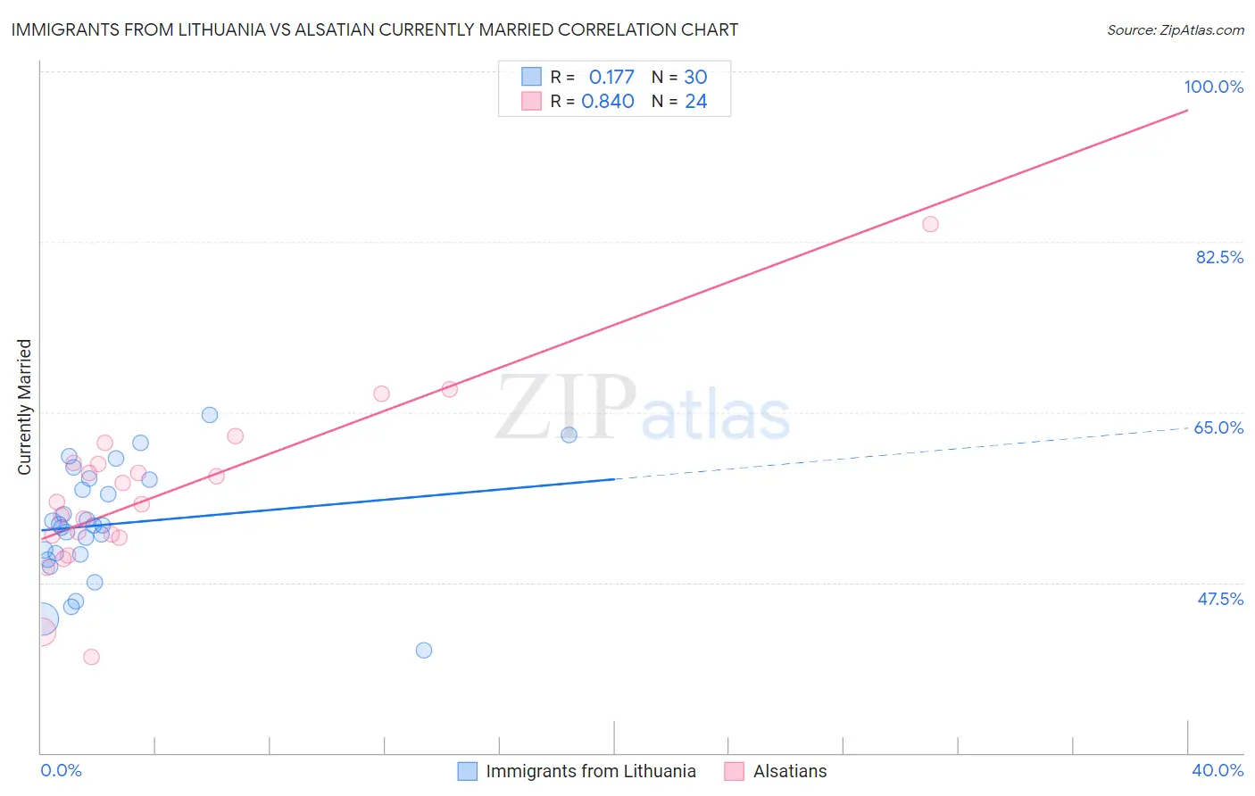 Immigrants from Lithuania vs Alsatian Currently Married