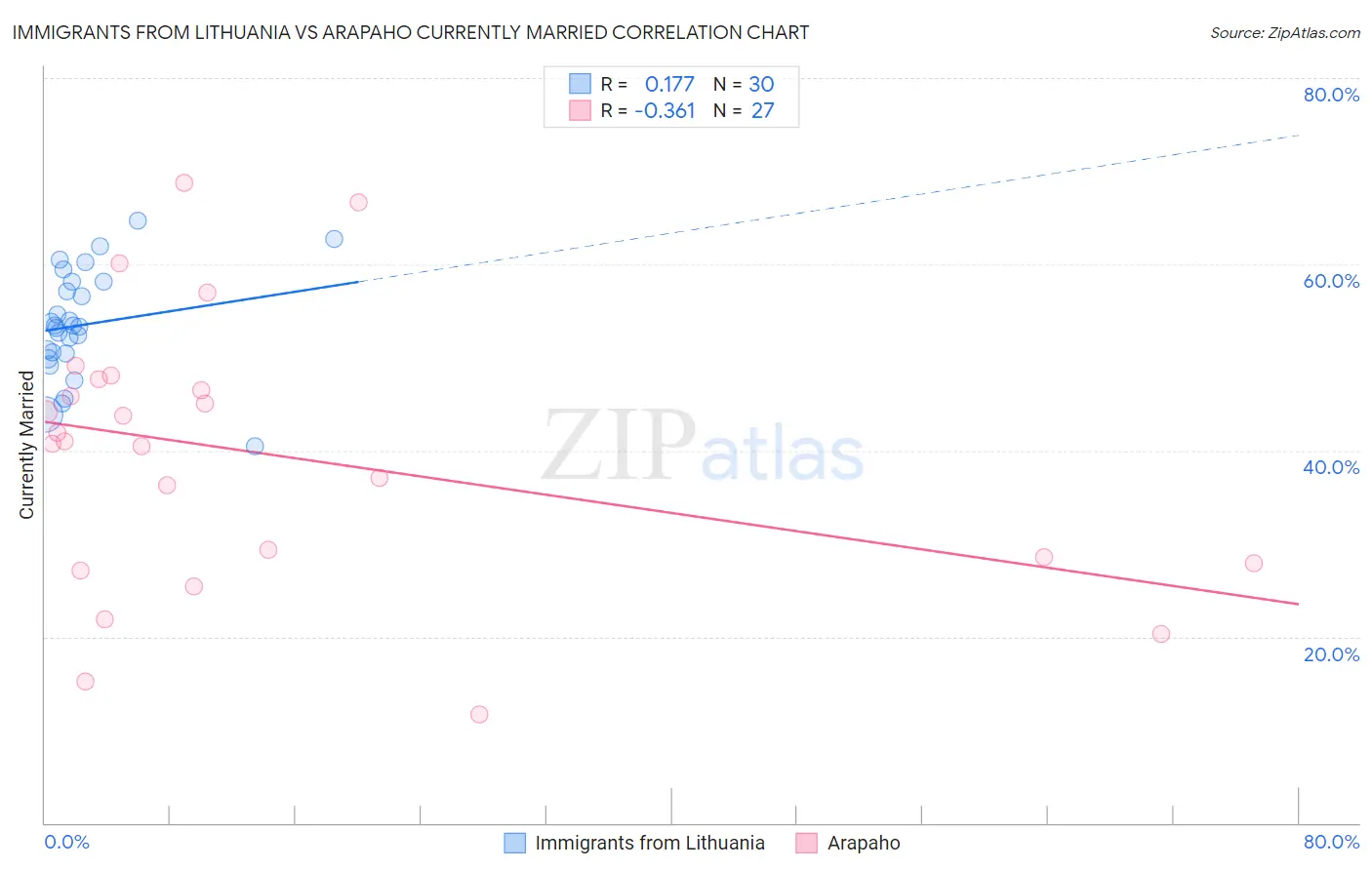 Immigrants from Lithuania vs Arapaho Currently Married