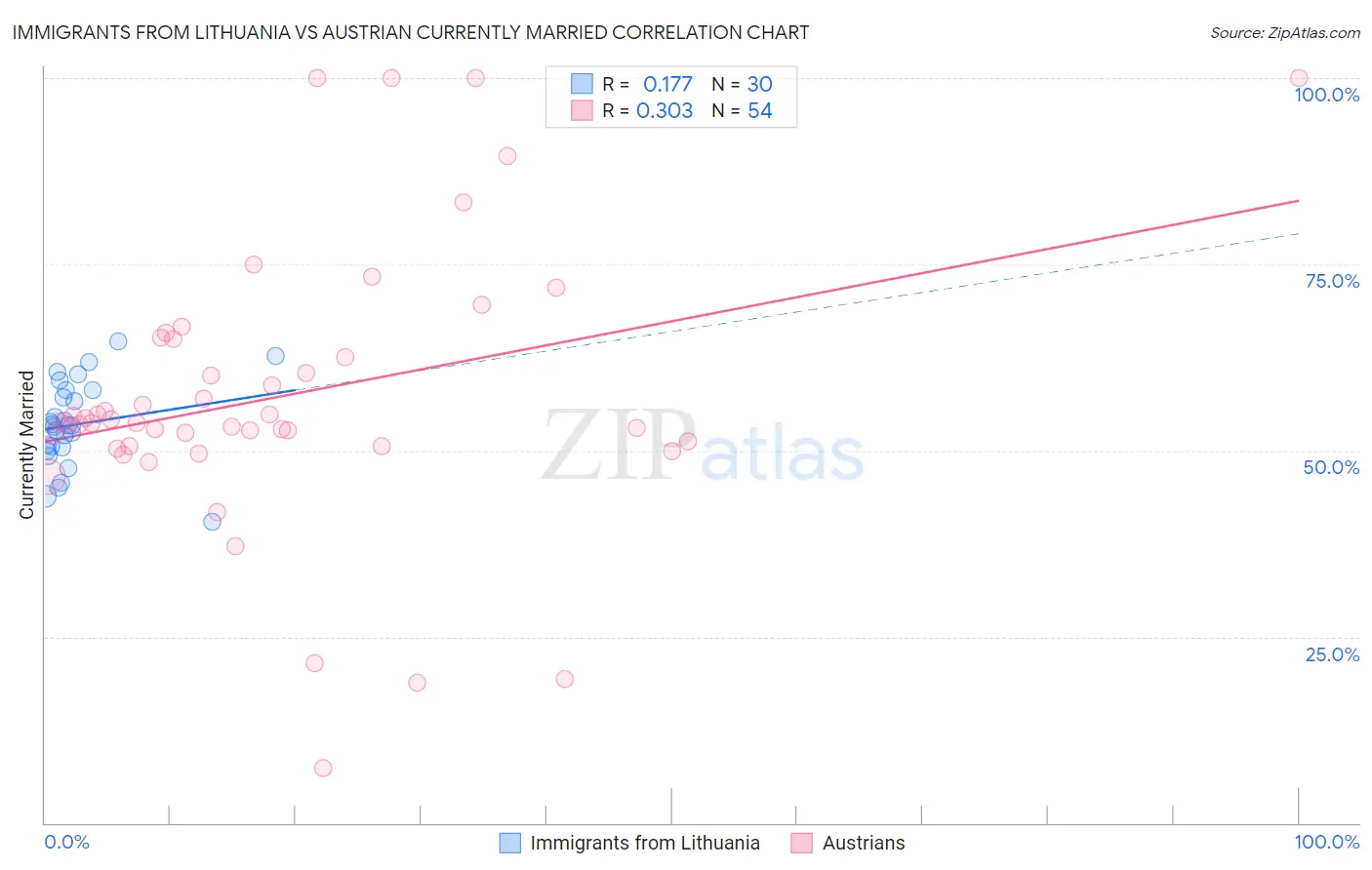 Immigrants from Lithuania vs Austrian Currently Married