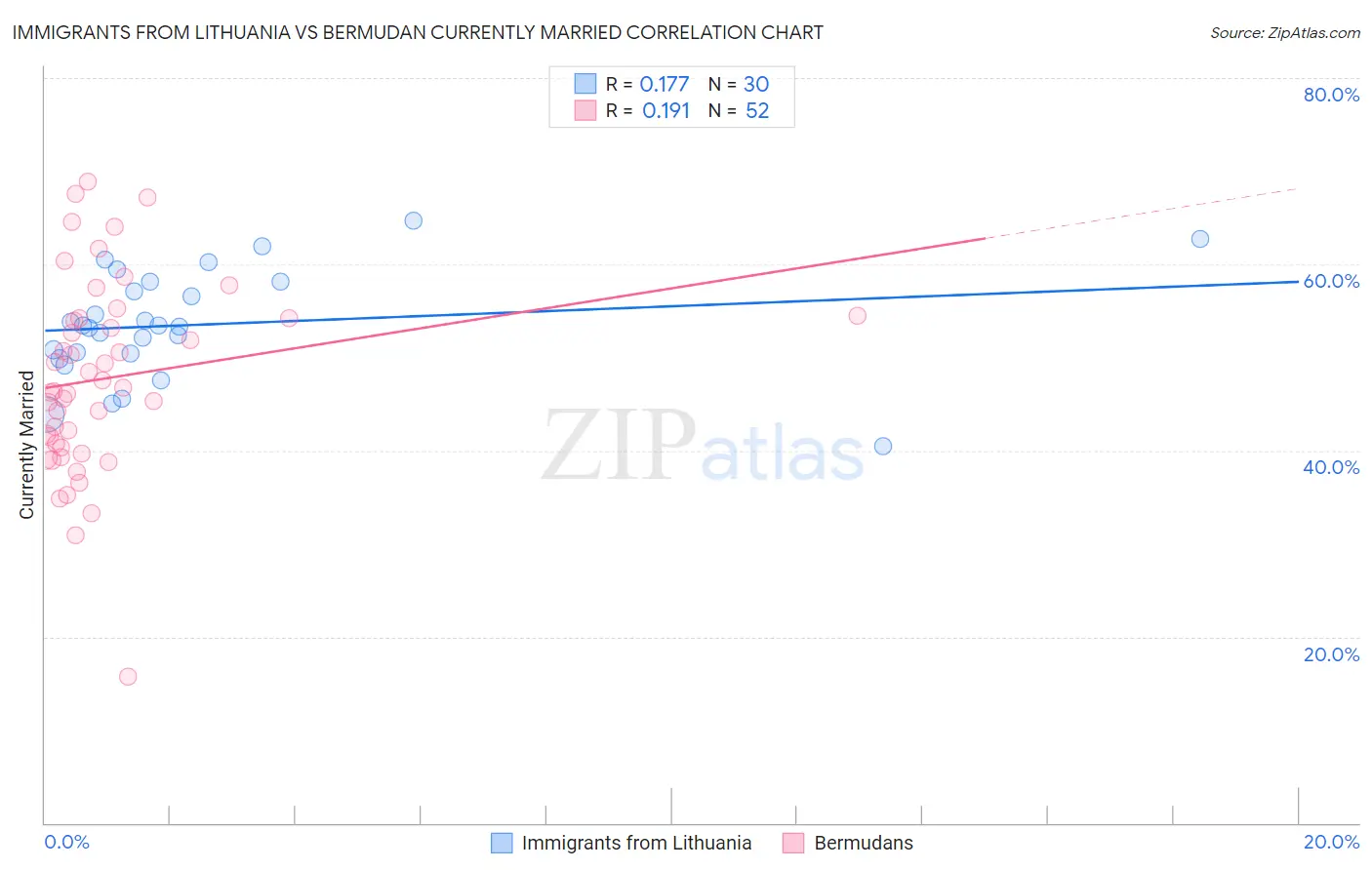Immigrants from Lithuania vs Bermudan Currently Married
