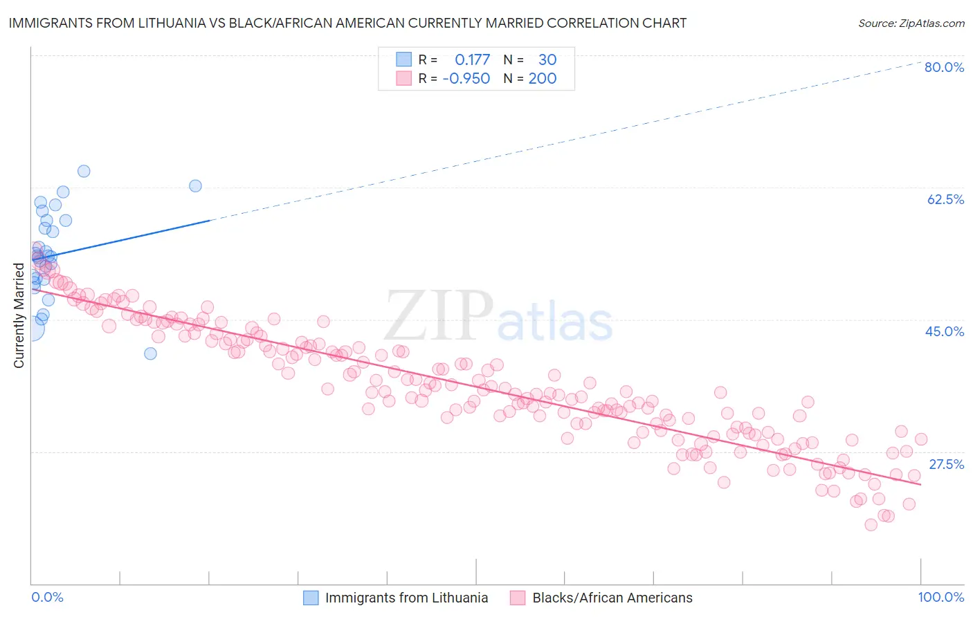 Immigrants from Lithuania vs Black/African American Currently Married