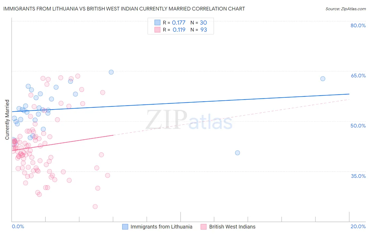 Immigrants from Lithuania vs British West Indian Currently Married