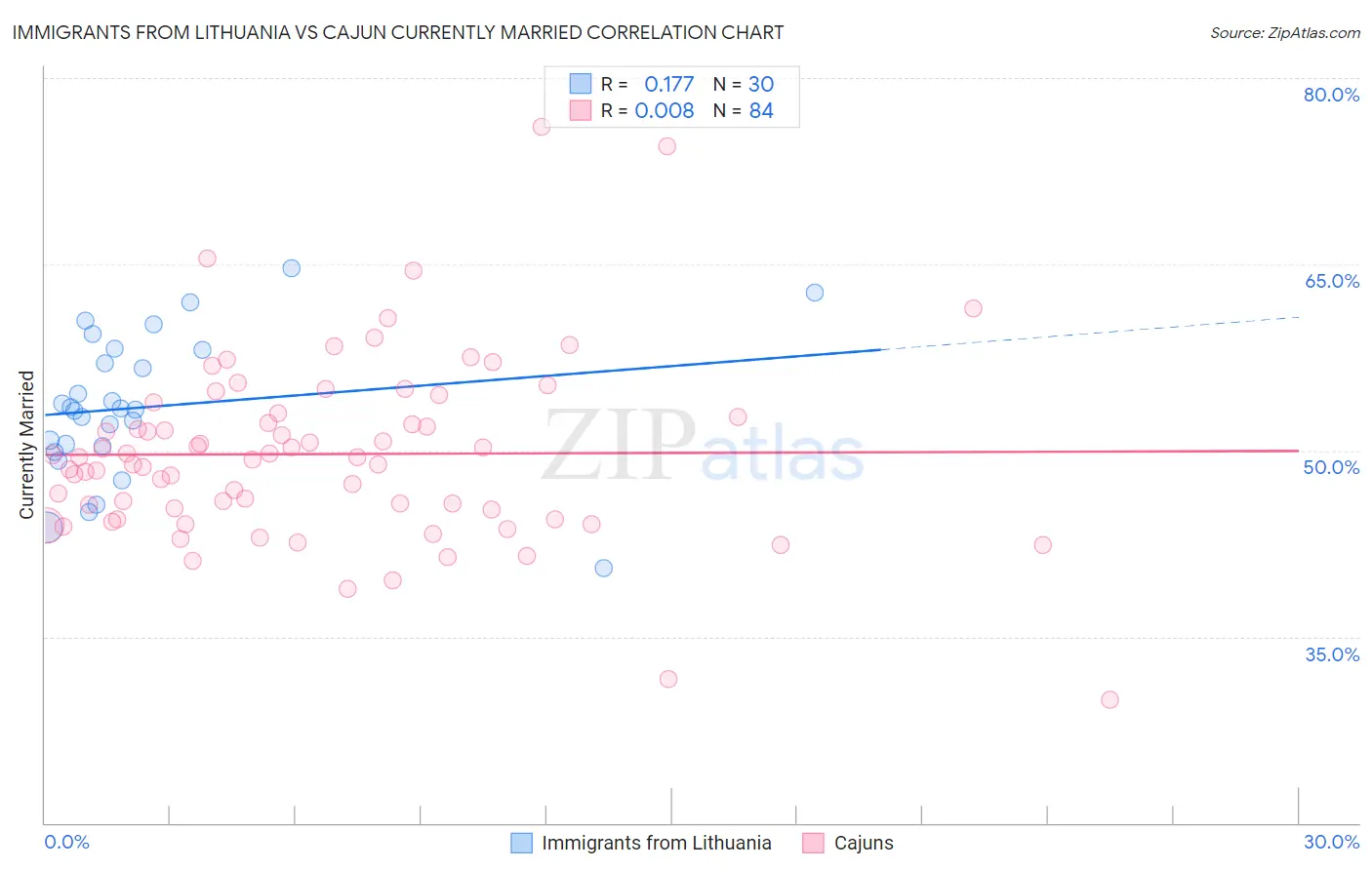 Immigrants from Lithuania vs Cajun Currently Married