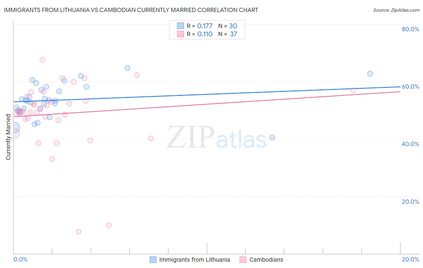 Immigrants from Lithuania vs Cambodian Currently Married