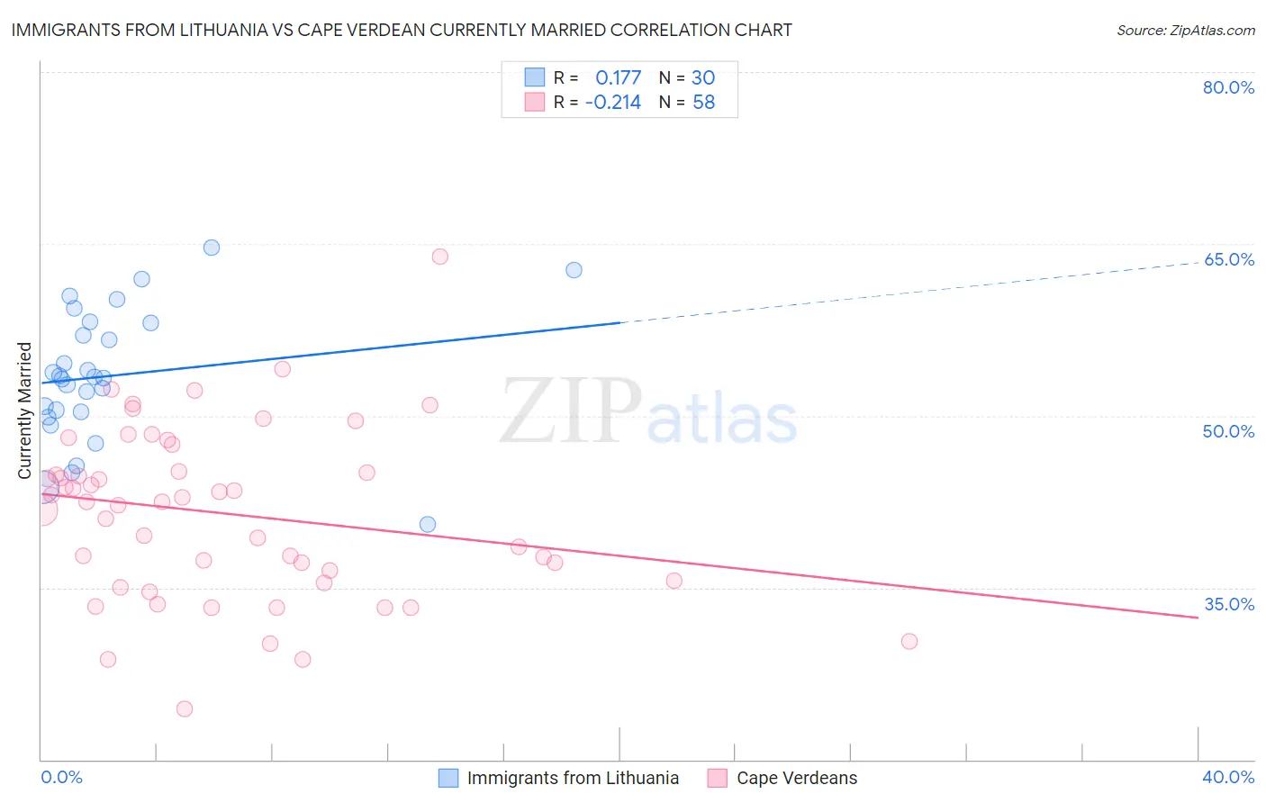 Immigrants from Lithuania vs Cape Verdean Currently Married