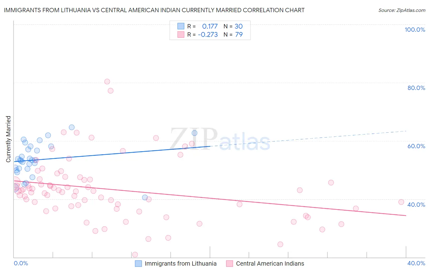 Immigrants from Lithuania vs Central American Indian Currently Married
