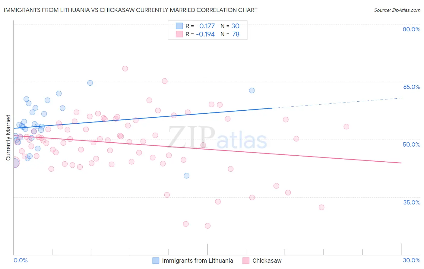 Immigrants from Lithuania vs Chickasaw Currently Married