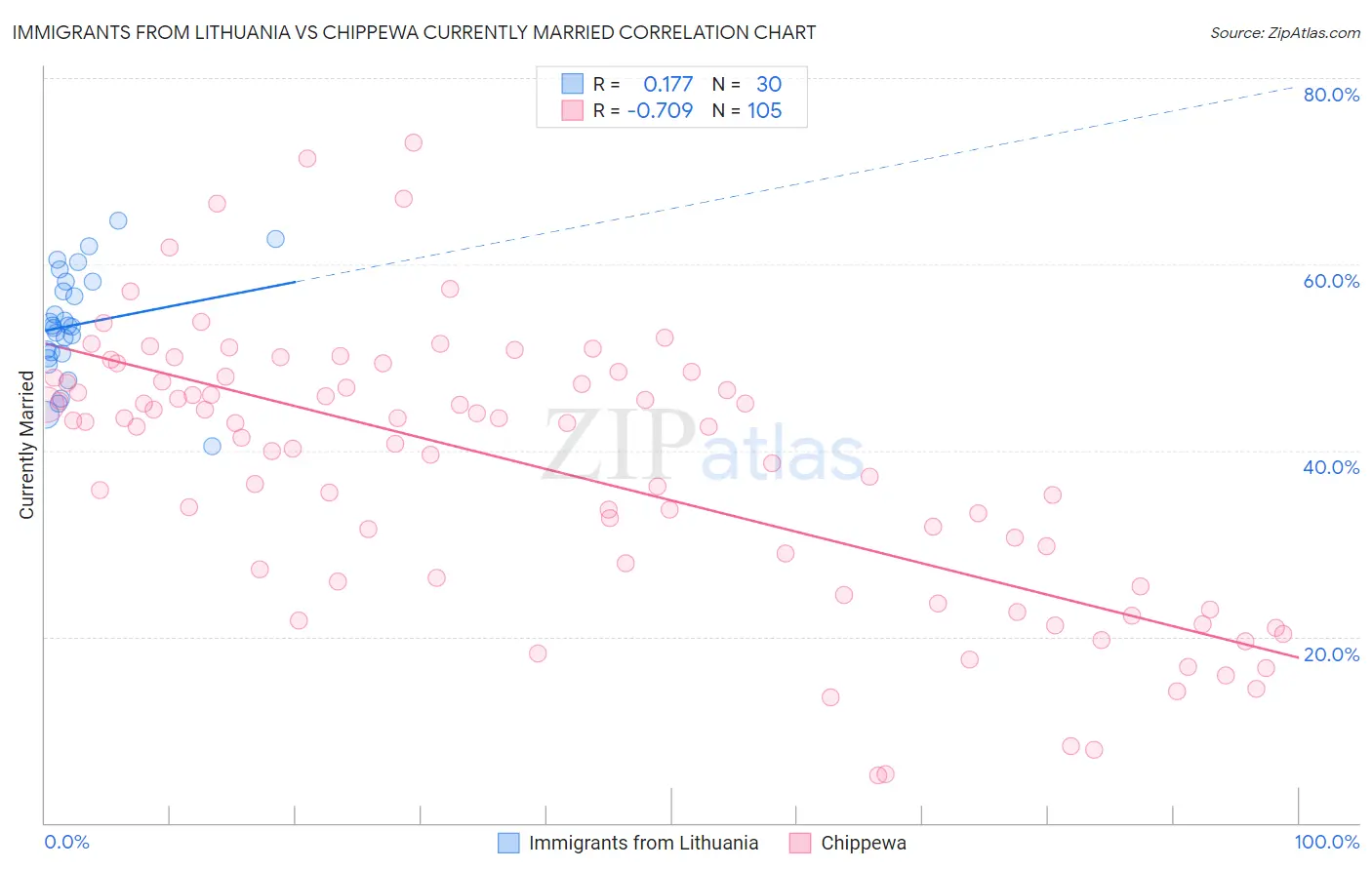 Immigrants from Lithuania vs Chippewa Currently Married