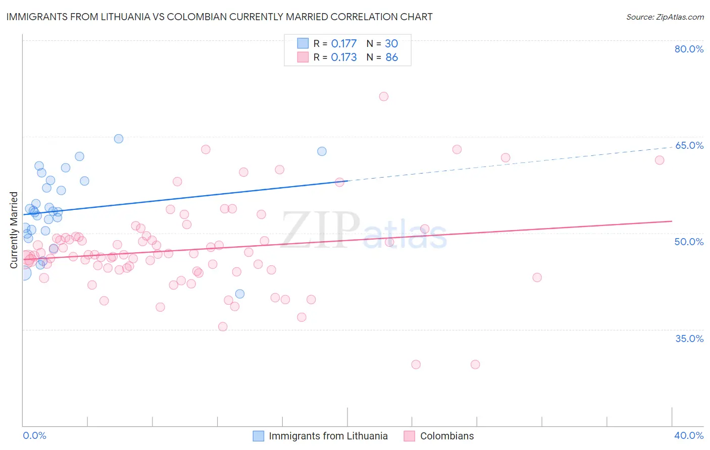 Immigrants from Lithuania vs Colombian Currently Married