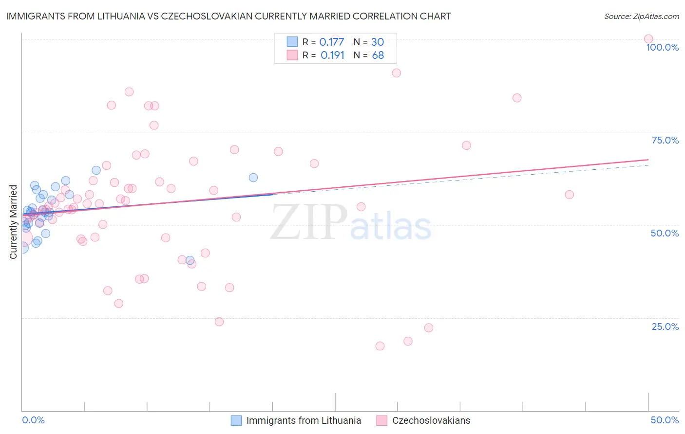 Immigrants from Lithuania vs Czechoslovakian Currently Married