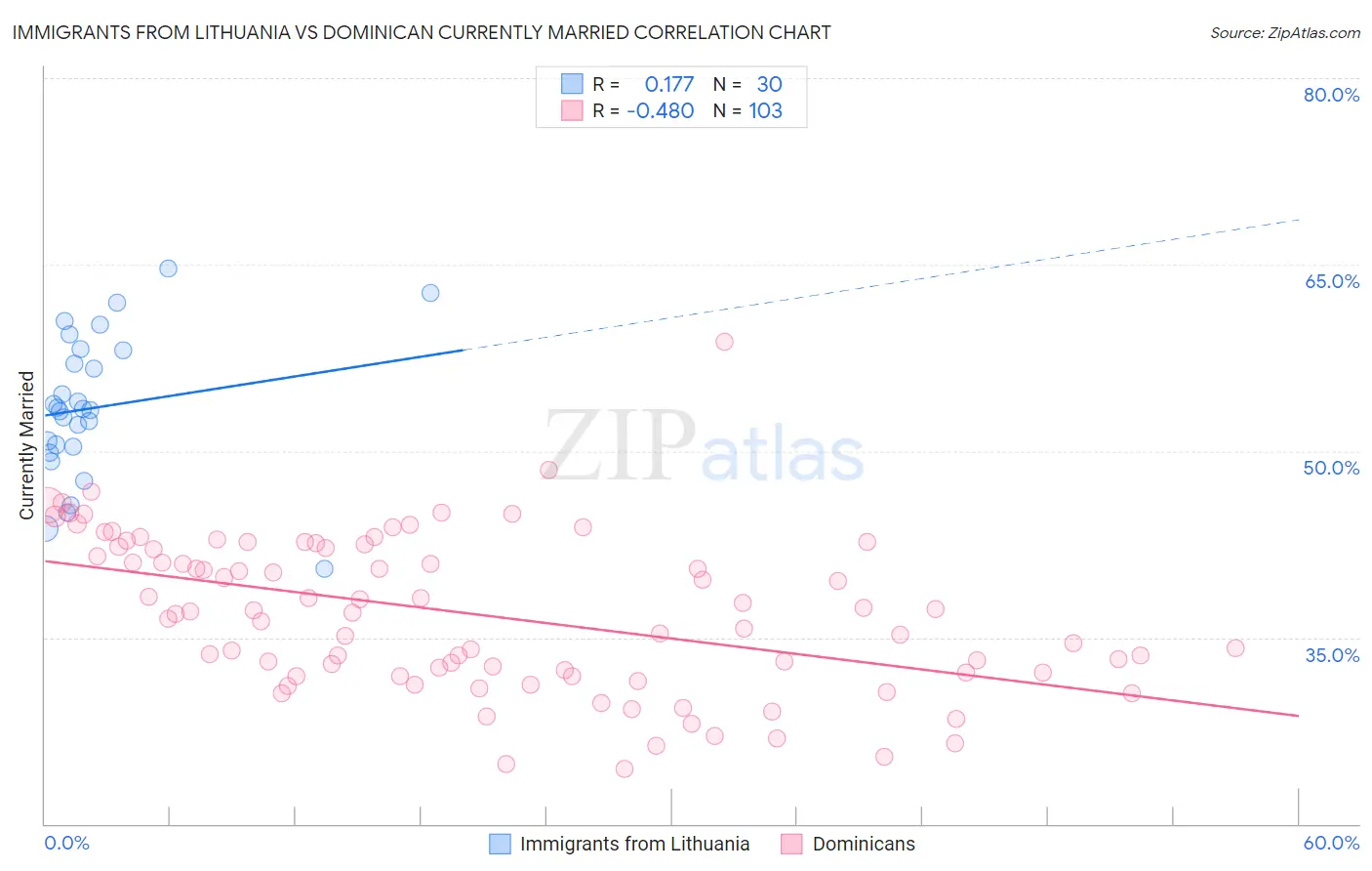 Immigrants from Lithuania vs Dominican Currently Married