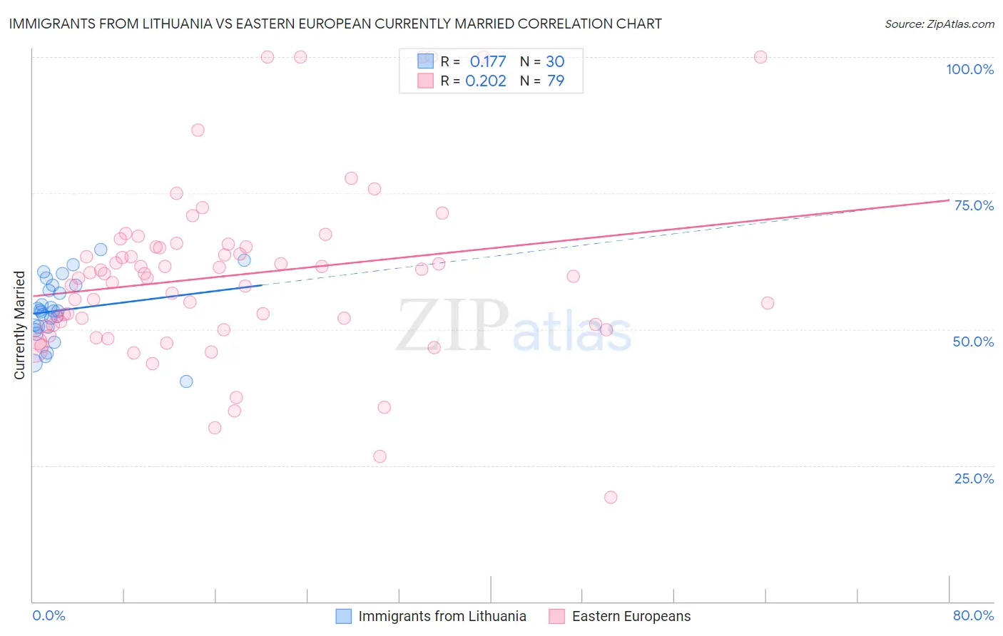 Immigrants from Lithuania vs Eastern European Currently Married
