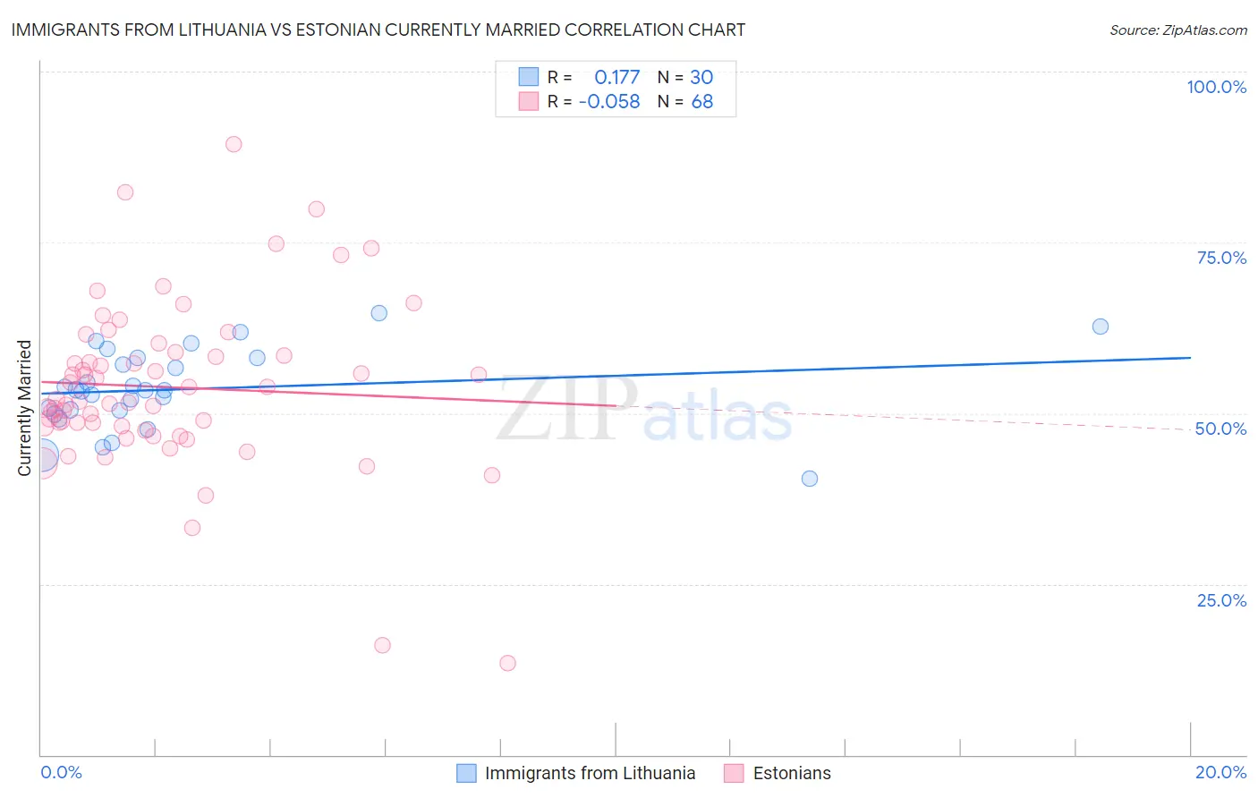 Immigrants from Lithuania vs Estonian Currently Married