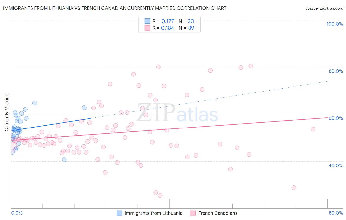 Immigrants from Lithuania vs French Canadian Currently Married