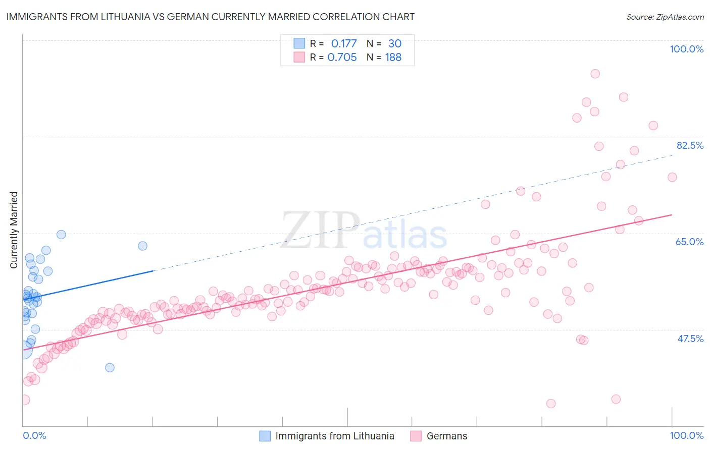 Immigrants from Lithuania vs German Currently Married