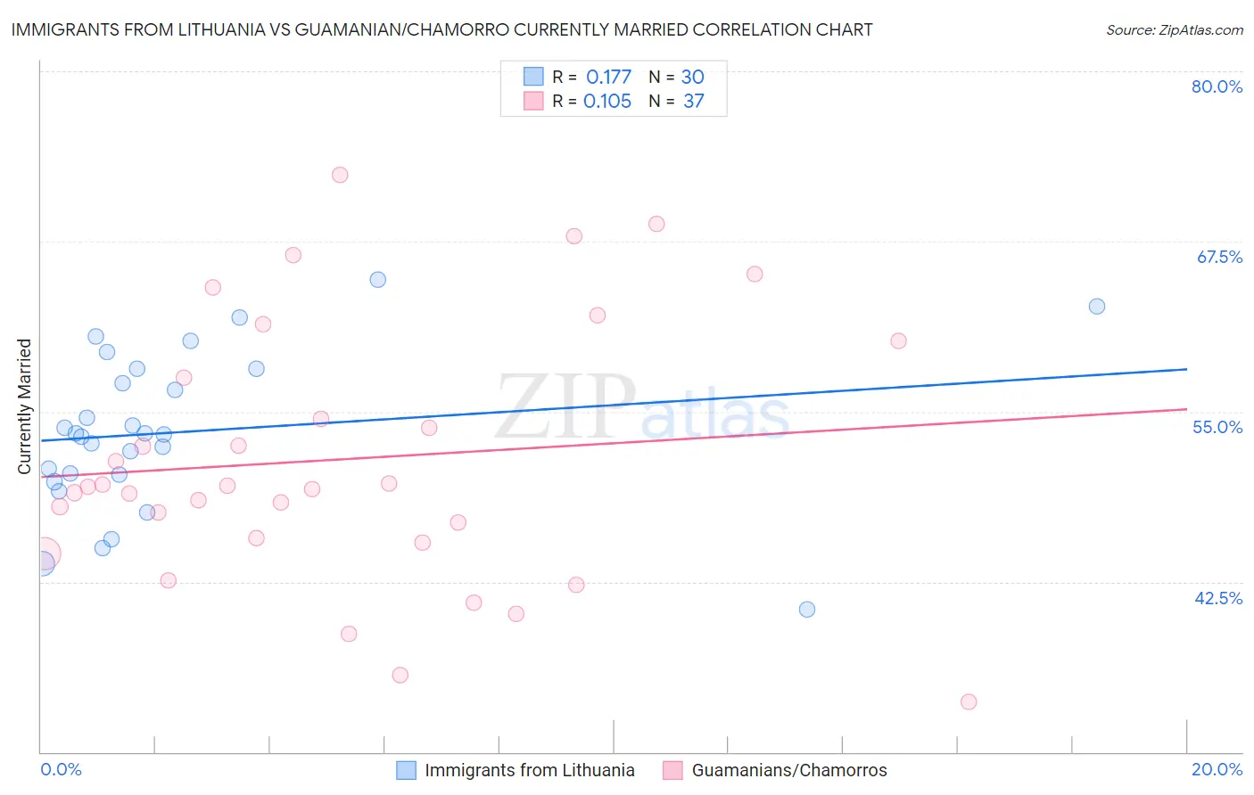 Immigrants from Lithuania vs Guamanian/Chamorro Currently Married