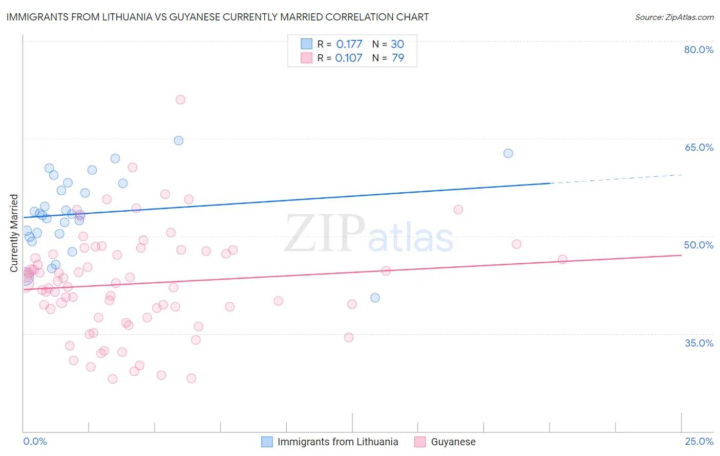 Immigrants from Lithuania vs Guyanese Currently Married
