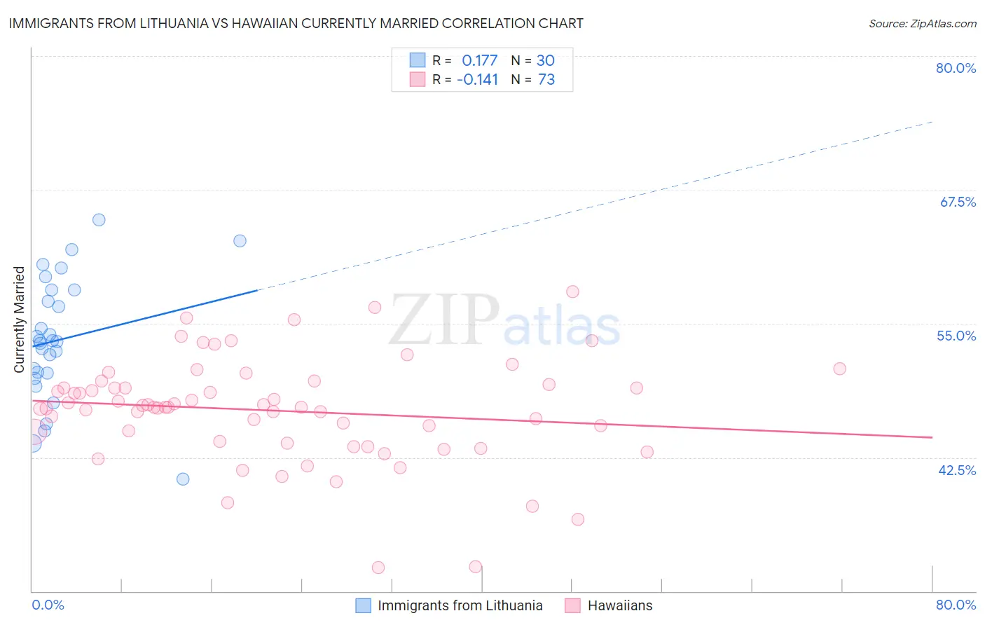 Immigrants from Lithuania vs Hawaiian Currently Married