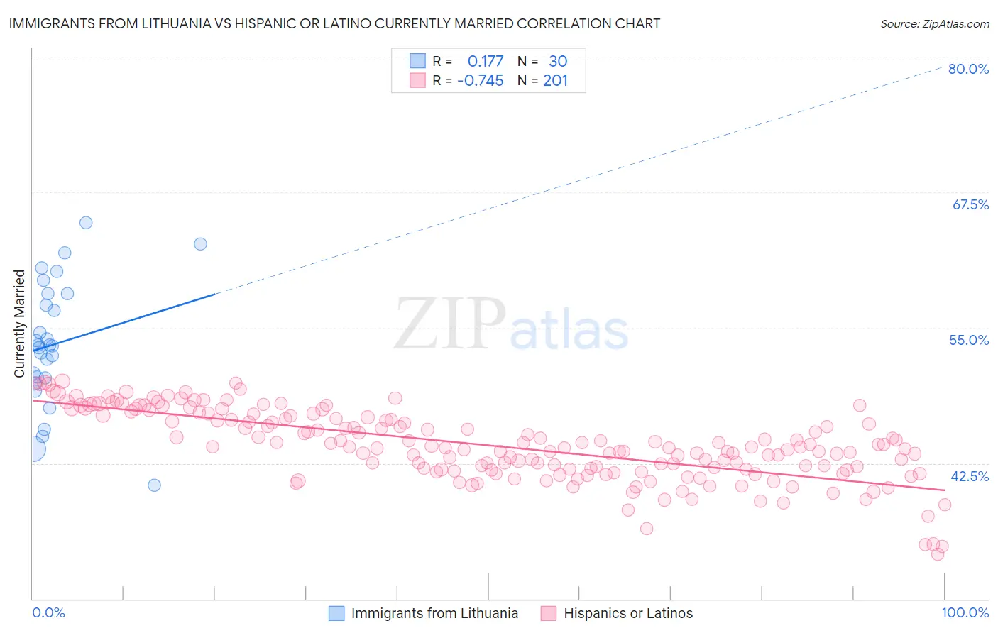 Immigrants from Lithuania vs Hispanic or Latino Currently Married