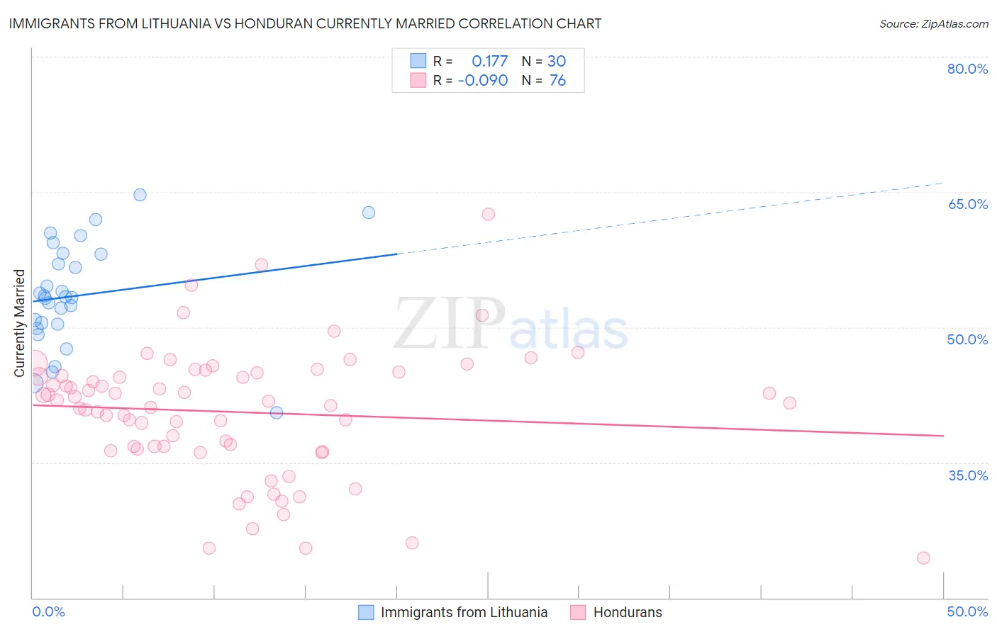 Immigrants from Lithuania vs Honduran Currently Married