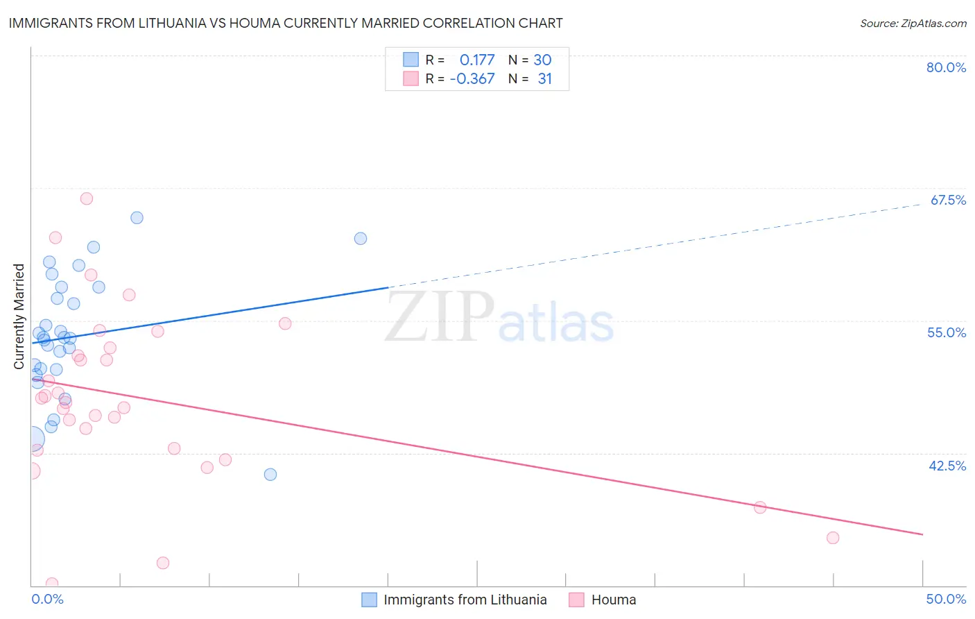 Immigrants from Lithuania vs Houma Currently Married