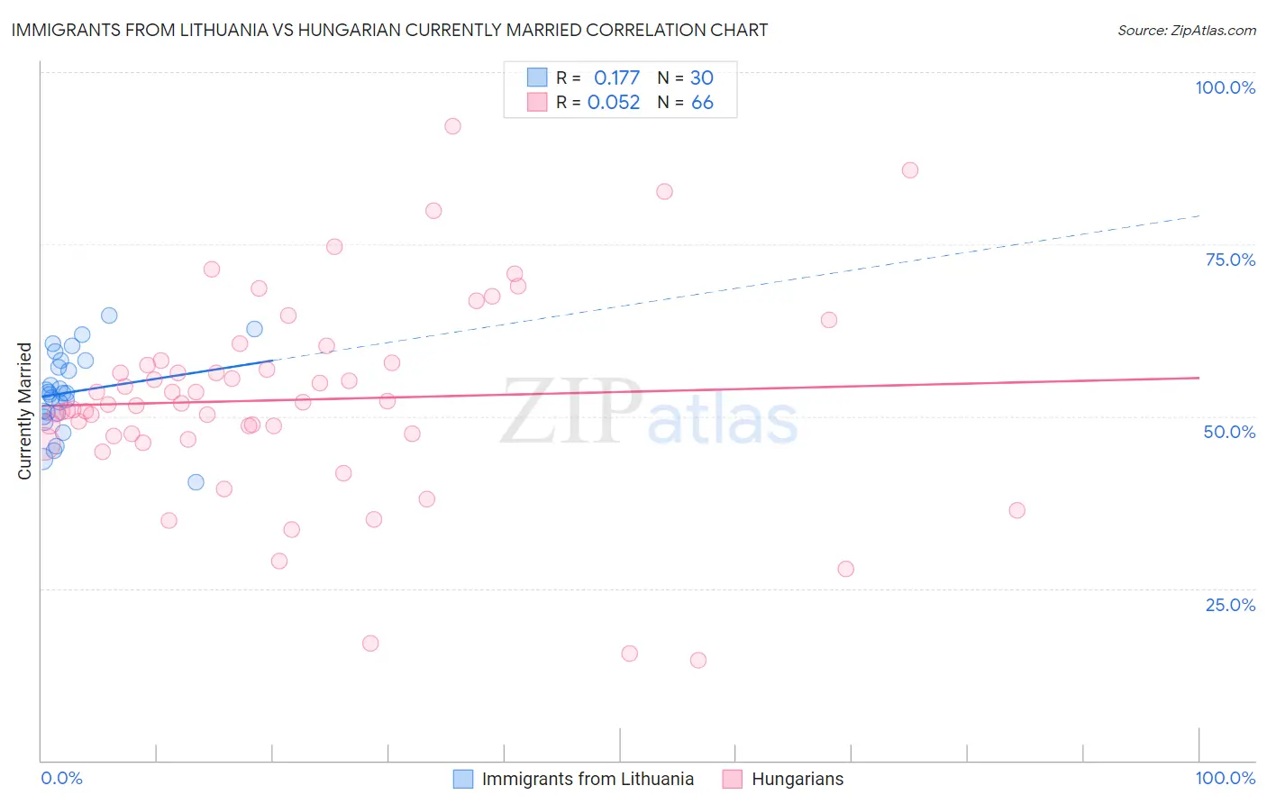 Immigrants from Lithuania vs Hungarian Currently Married