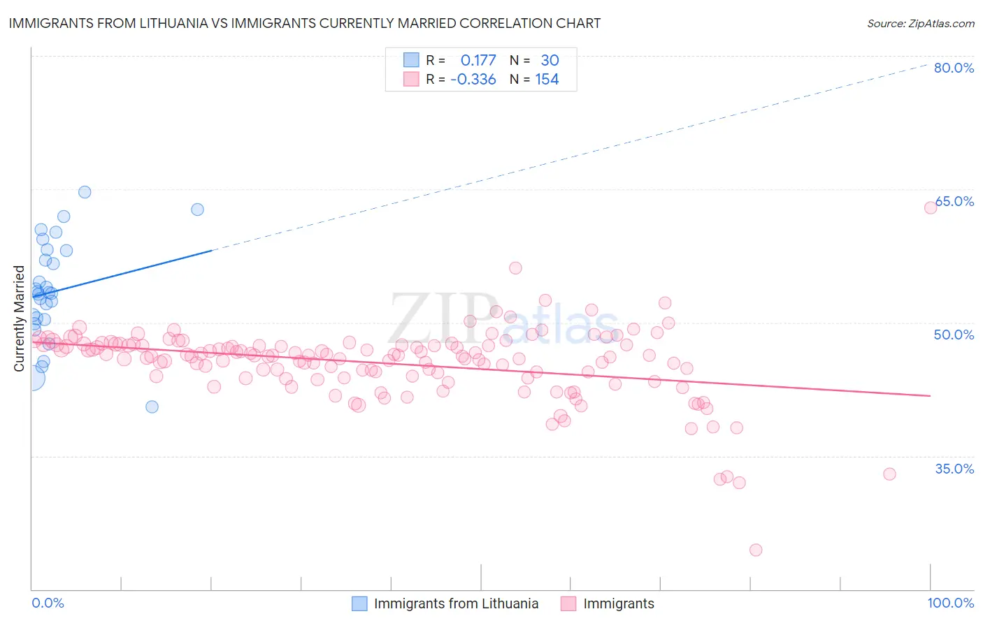 Immigrants from Lithuania vs Immigrants Currently Married