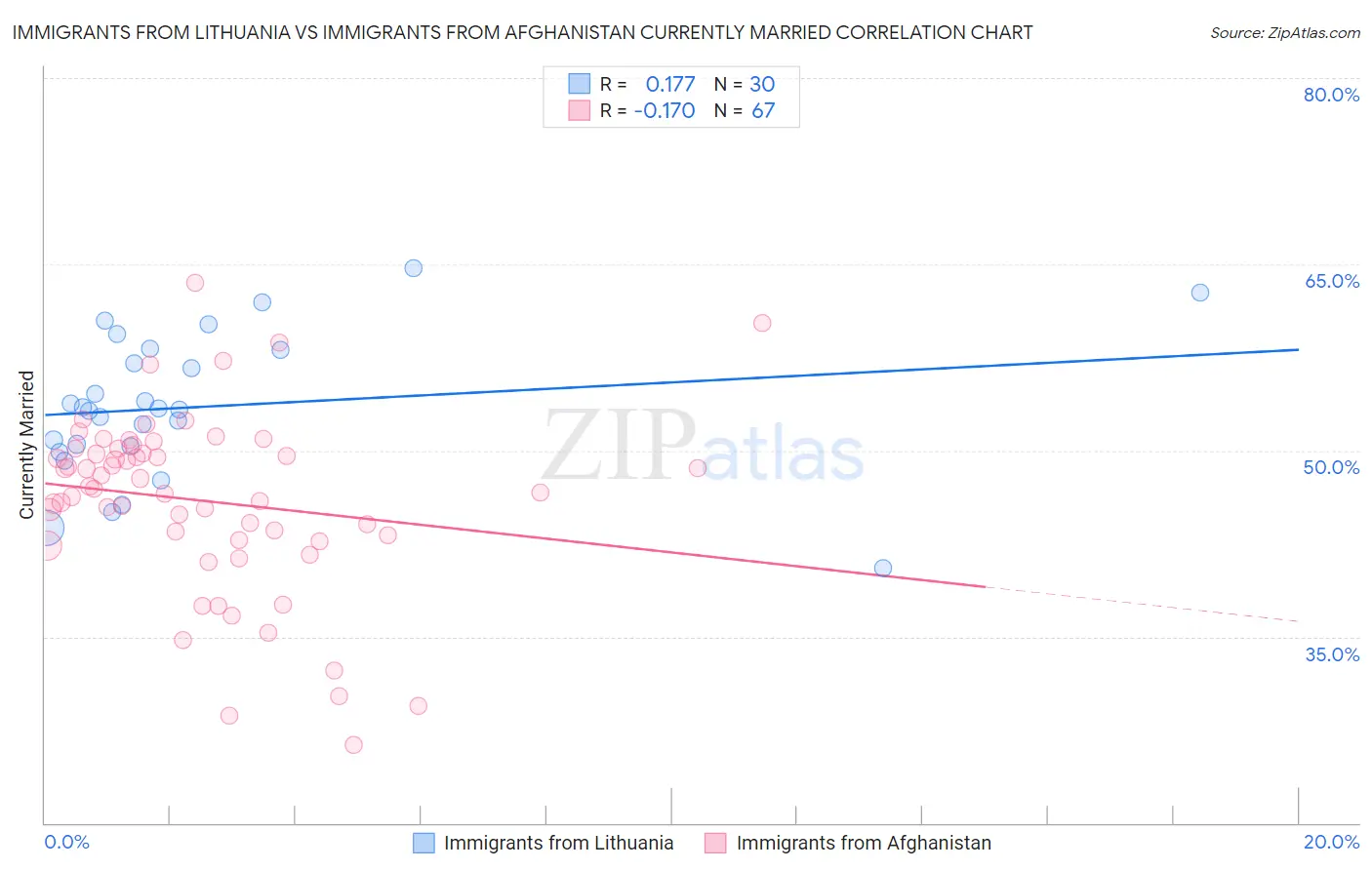 Immigrants from Lithuania vs Immigrants from Afghanistan Currently Married