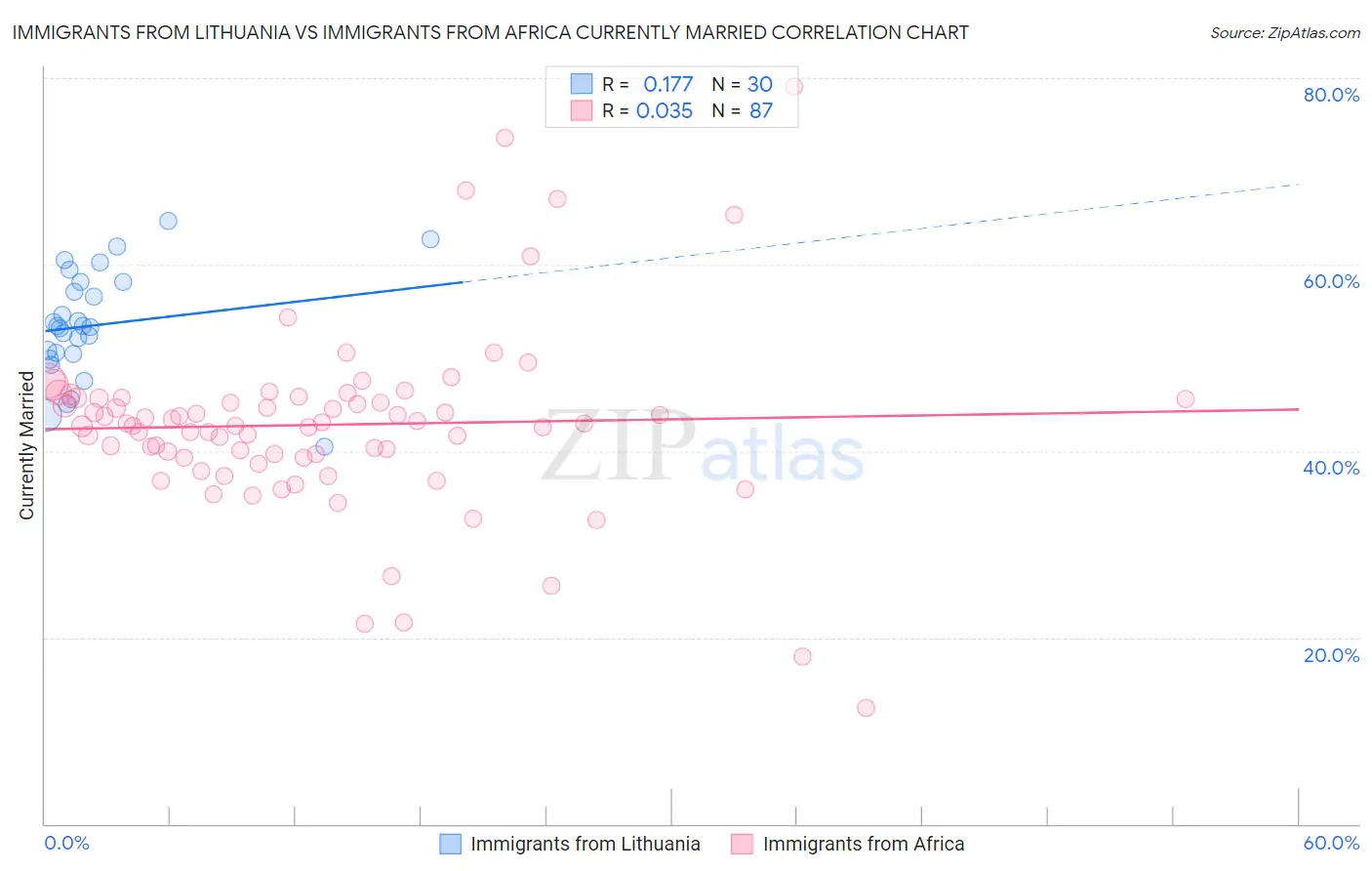 Immigrants from Lithuania vs Immigrants from Africa Currently Married