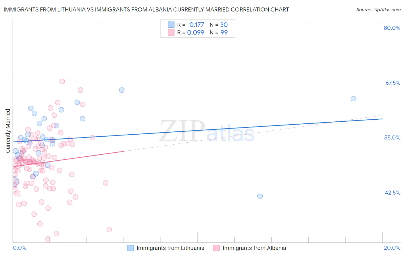 Immigrants from Lithuania vs Immigrants from Albania Currently Married