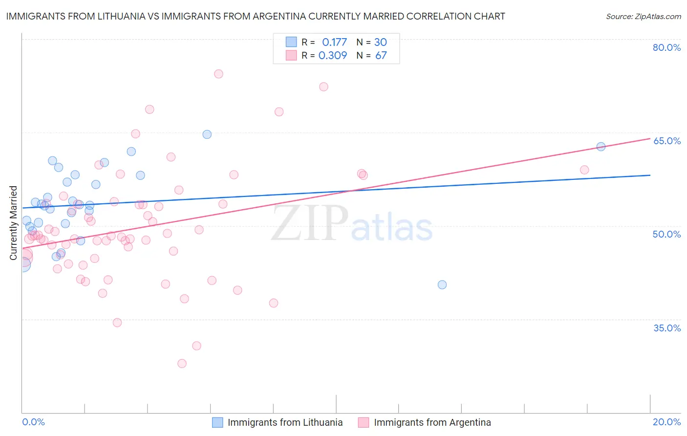 Immigrants from Lithuania vs Immigrants from Argentina Currently Married