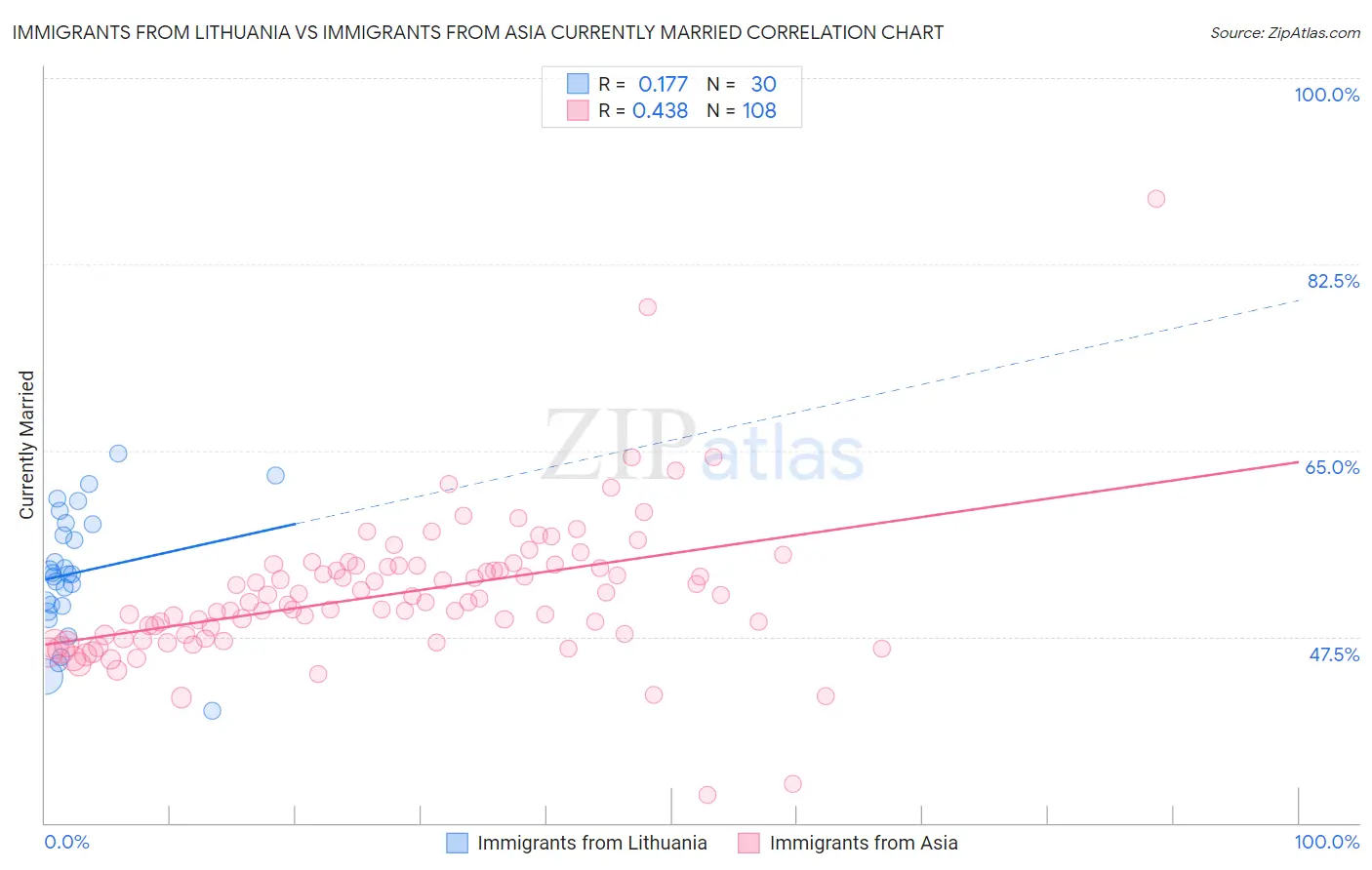 Immigrants from Lithuania vs Immigrants from Asia Currently Married
