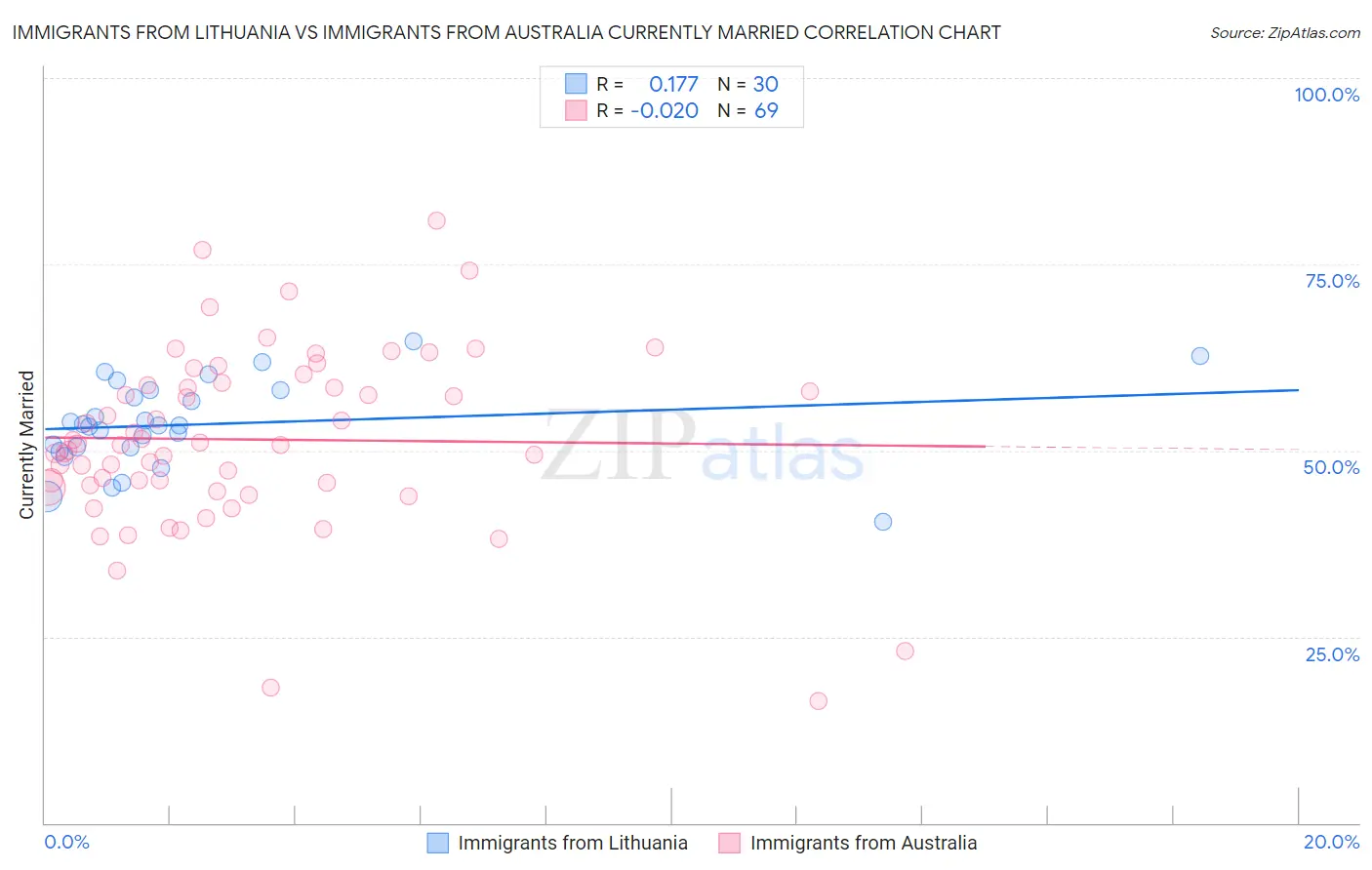 Immigrants from Lithuania vs Immigrants from Australia Currently Married